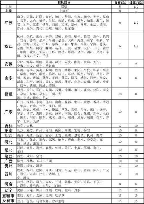 福建韵达快递价格表