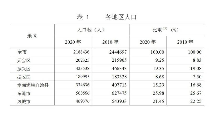 丹东地区信息号码